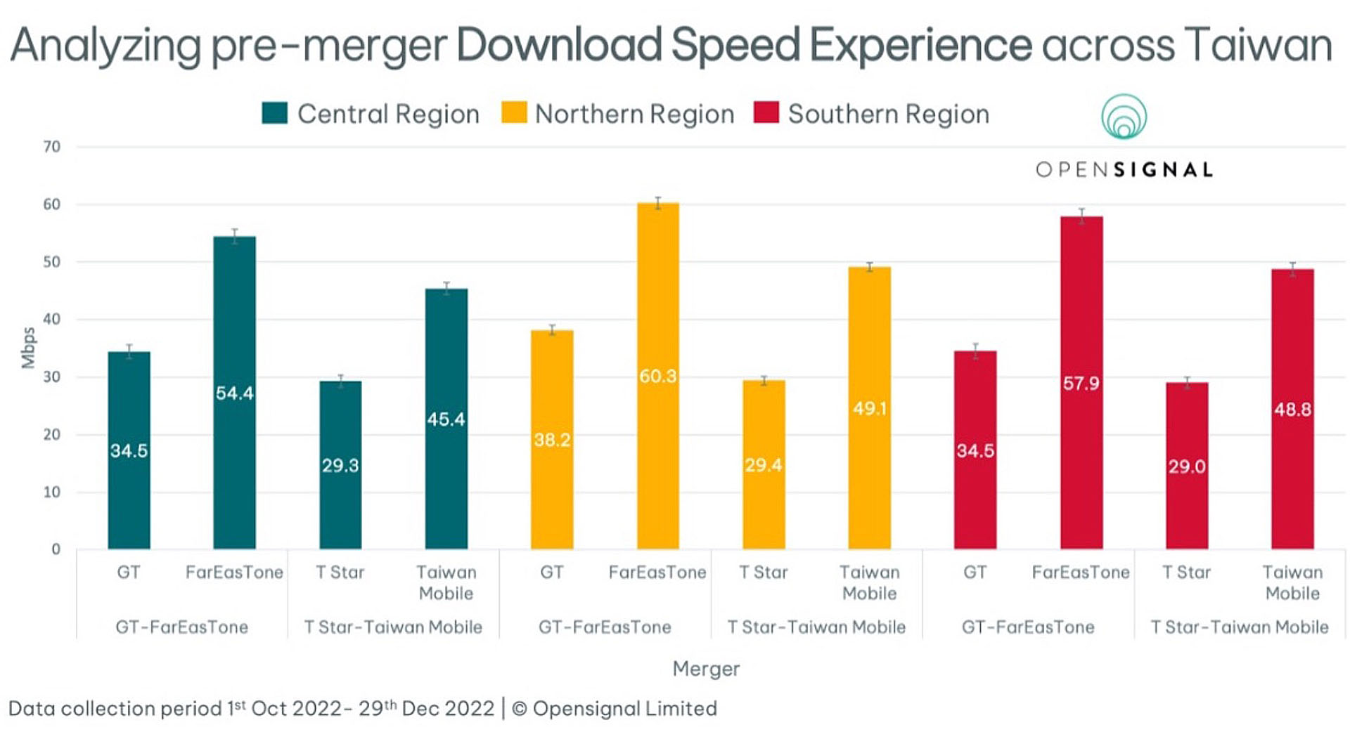 重返電信三雄時代倒數！Opensignal：遠傳、台灣大各項指標皆優於被收購業者，甚至下載速度快六成