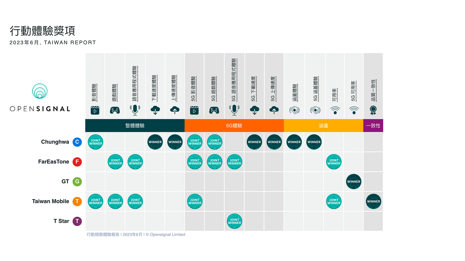 中華電信獨贏六項行動網路體驗獎！Opensignal 公布台灣 2023 年 6 月行動網路體驗報告