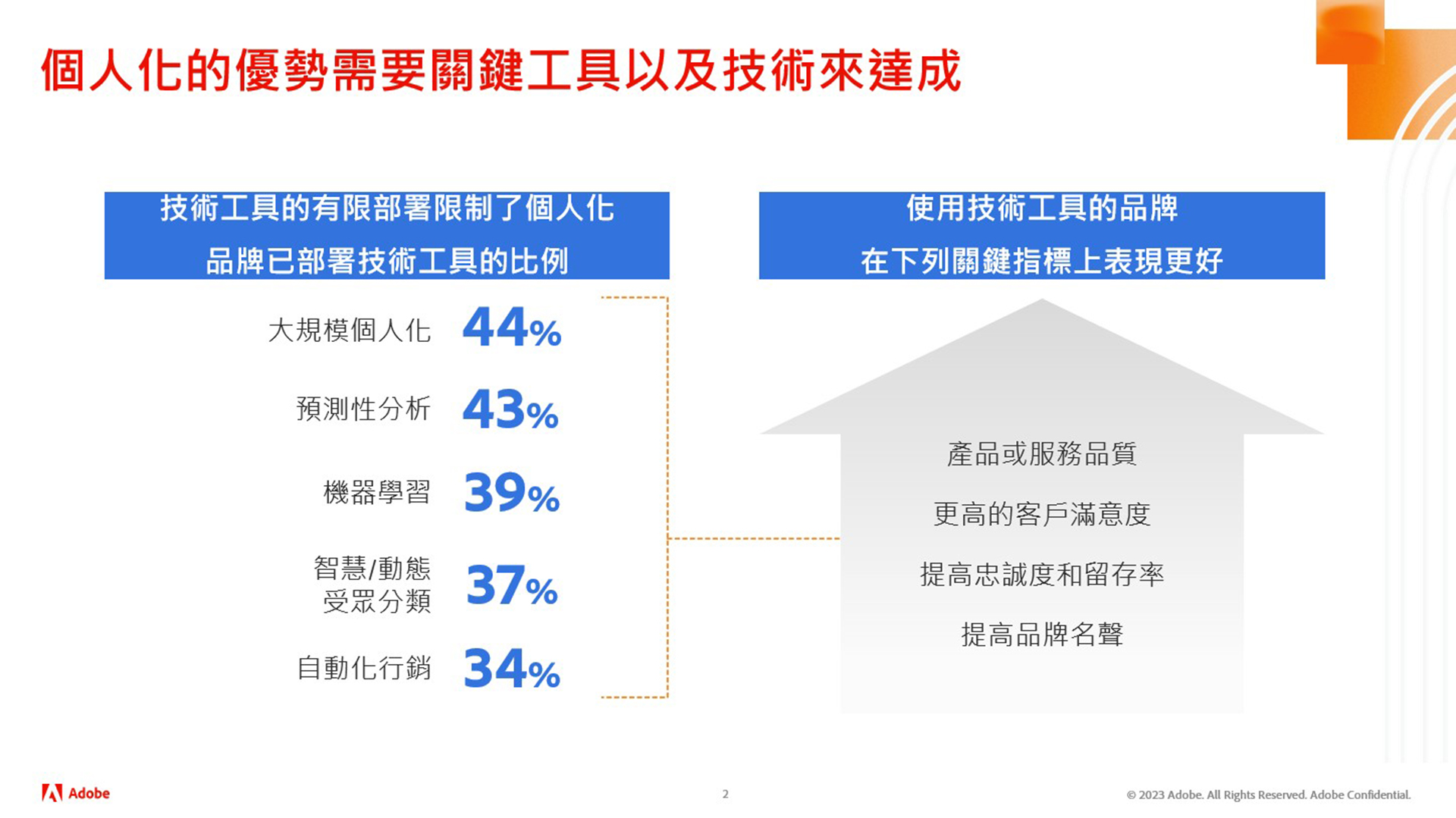 Adobe：亞太地區消費者偏好人工智慧主導的客戶體驗， 但僅 11% 亞太品牌做到