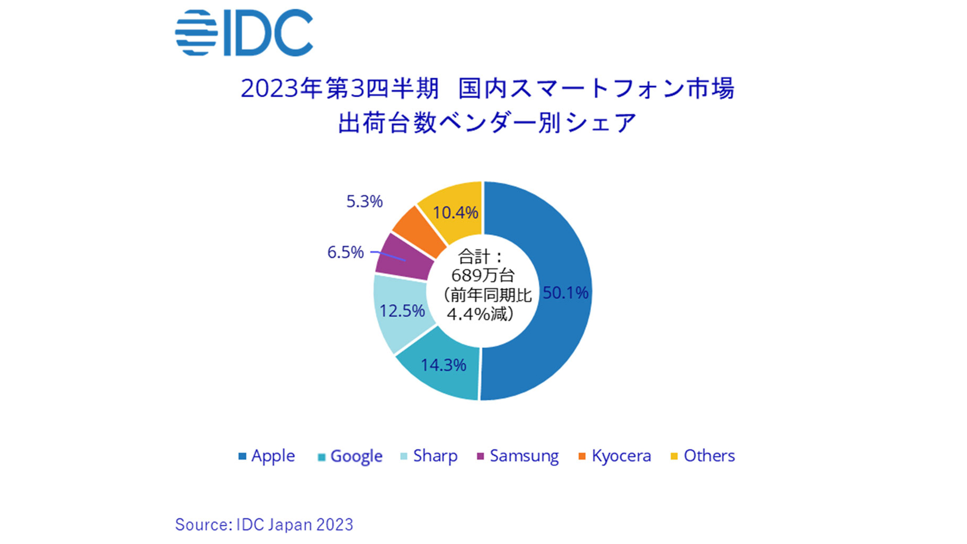 日本第三季手機市占由 Apple 以過半占比奪冠，Android 最夯是 Google！