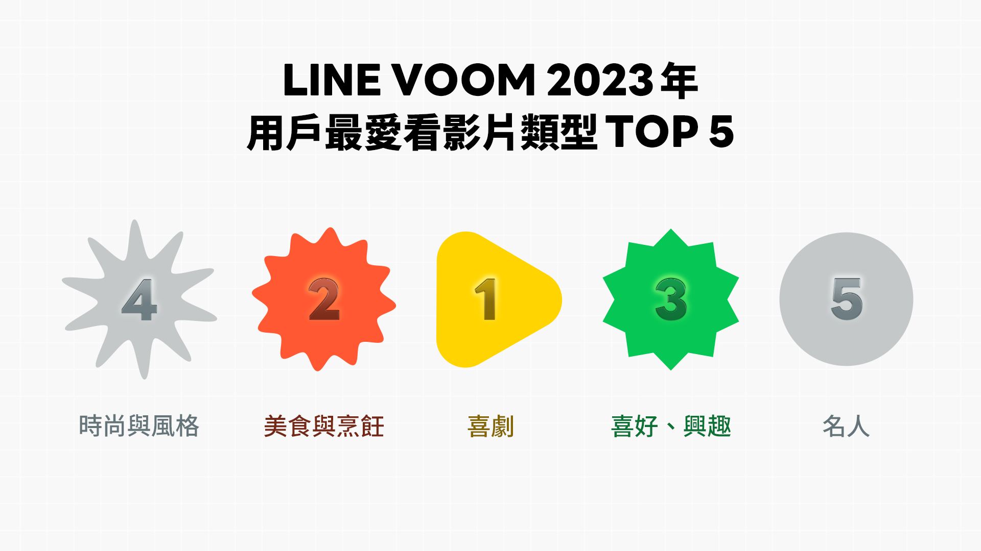 LINE VOOM 首度公布年度排行榜！用戶全年投入高達 2 億分鐘在平台上觀看輕鬆搞笑影音