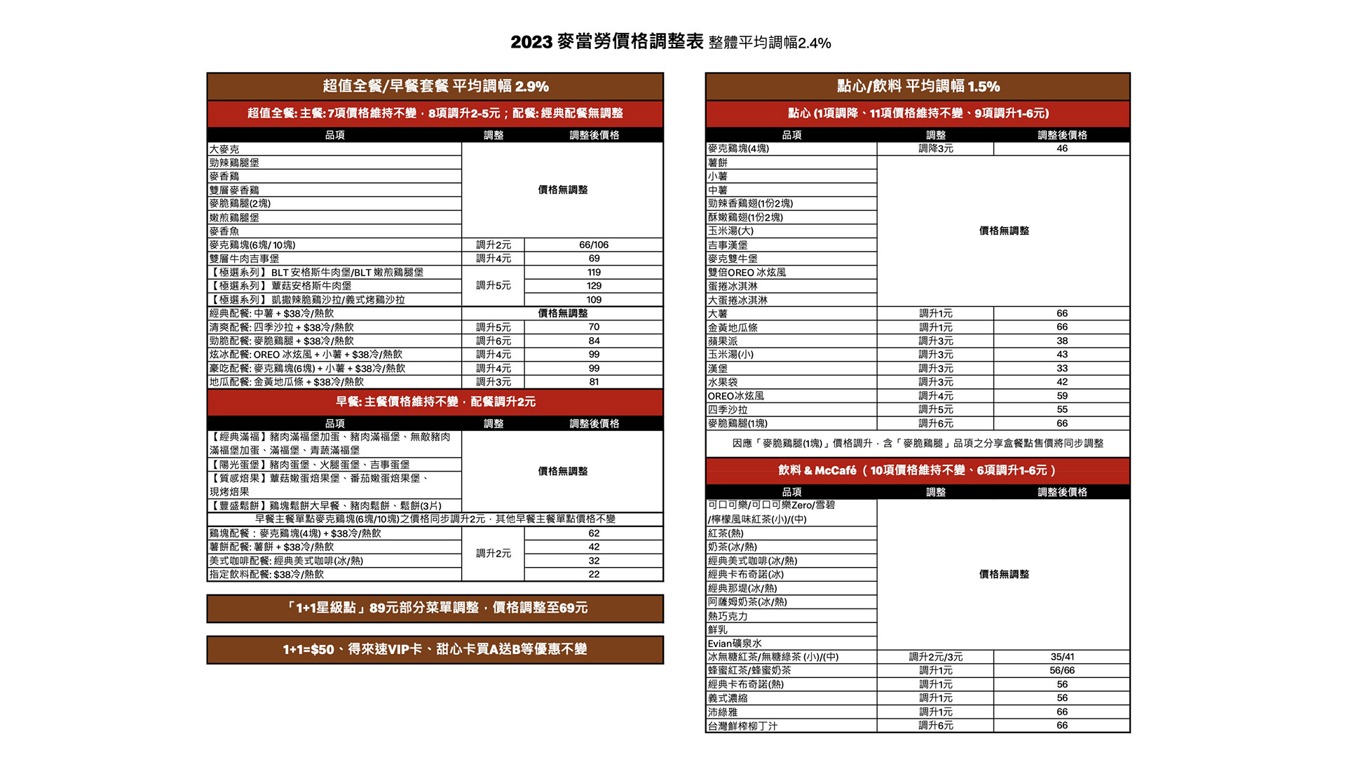 台灣麥當勞 12/20 起調整 27 項產品價格，平均調幅 2.4%！同步推出五項新品，但 BLT 辣脆鷄腿堡走入歷史