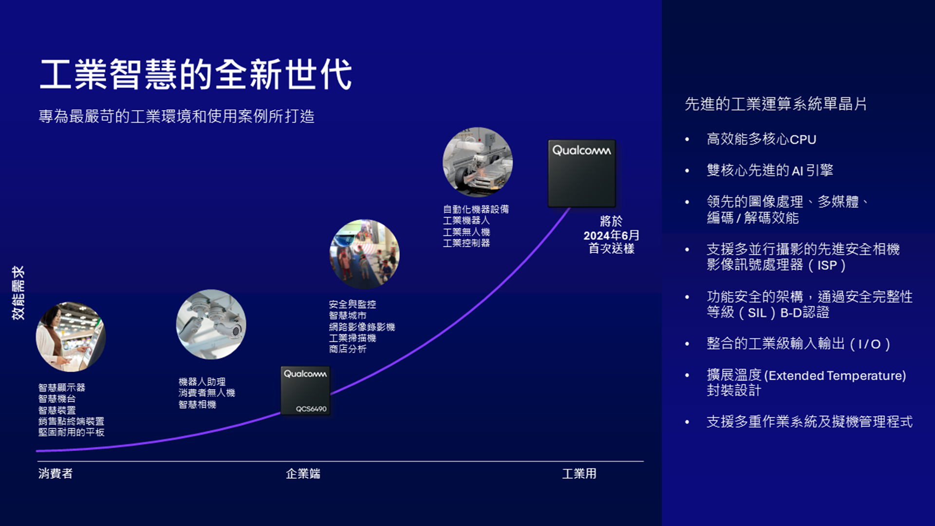 高通於 Embedded World 2024 發表突破性 Wi-Fi 技術，並推出支援 AI 的物聯網和工業平台