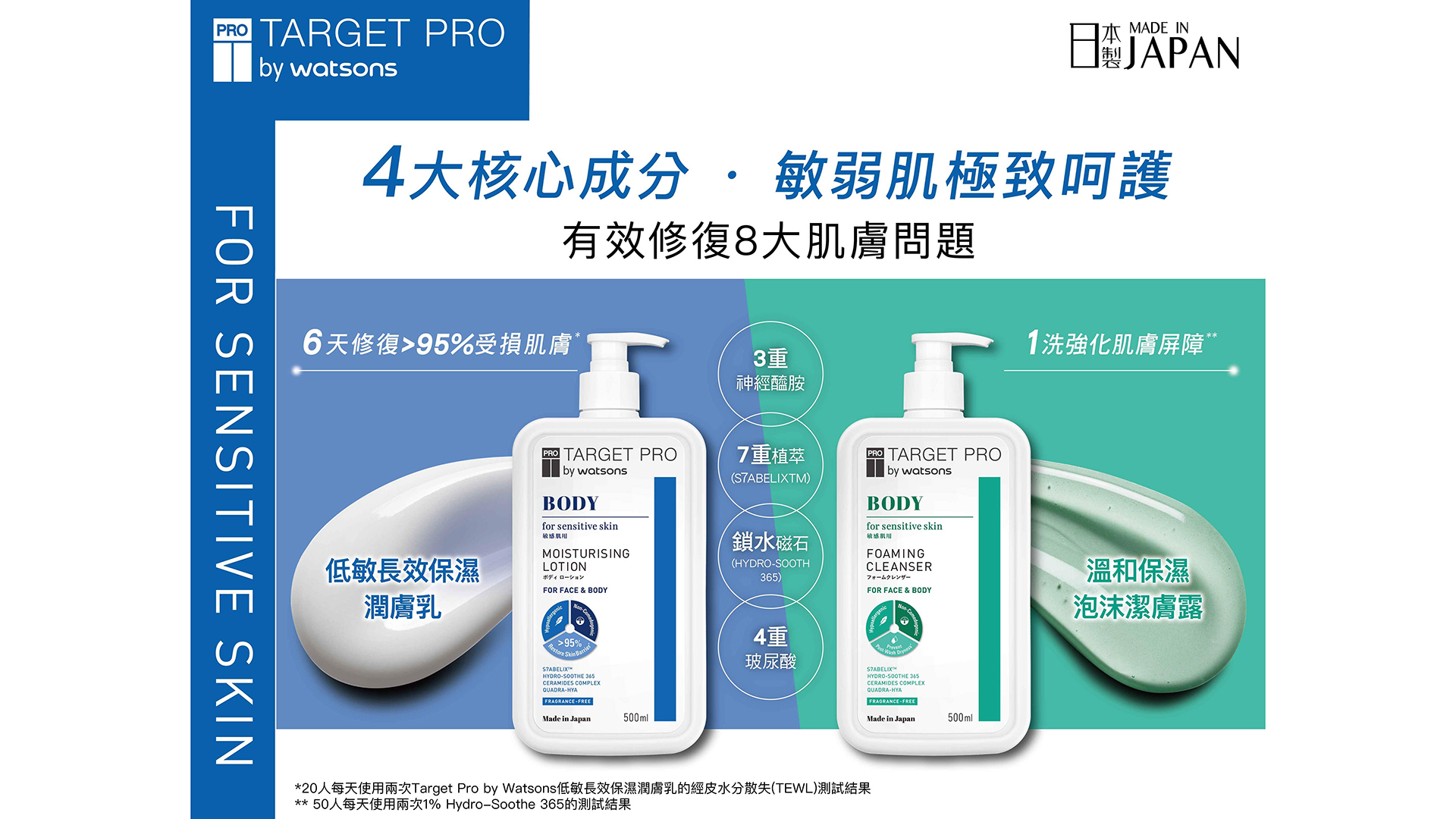 迎戰秋老虎！Target Pro by Watsons 肌膚專研長效舒緩身體系列有效強化肌膚屏障，全面護理敏感肌膚