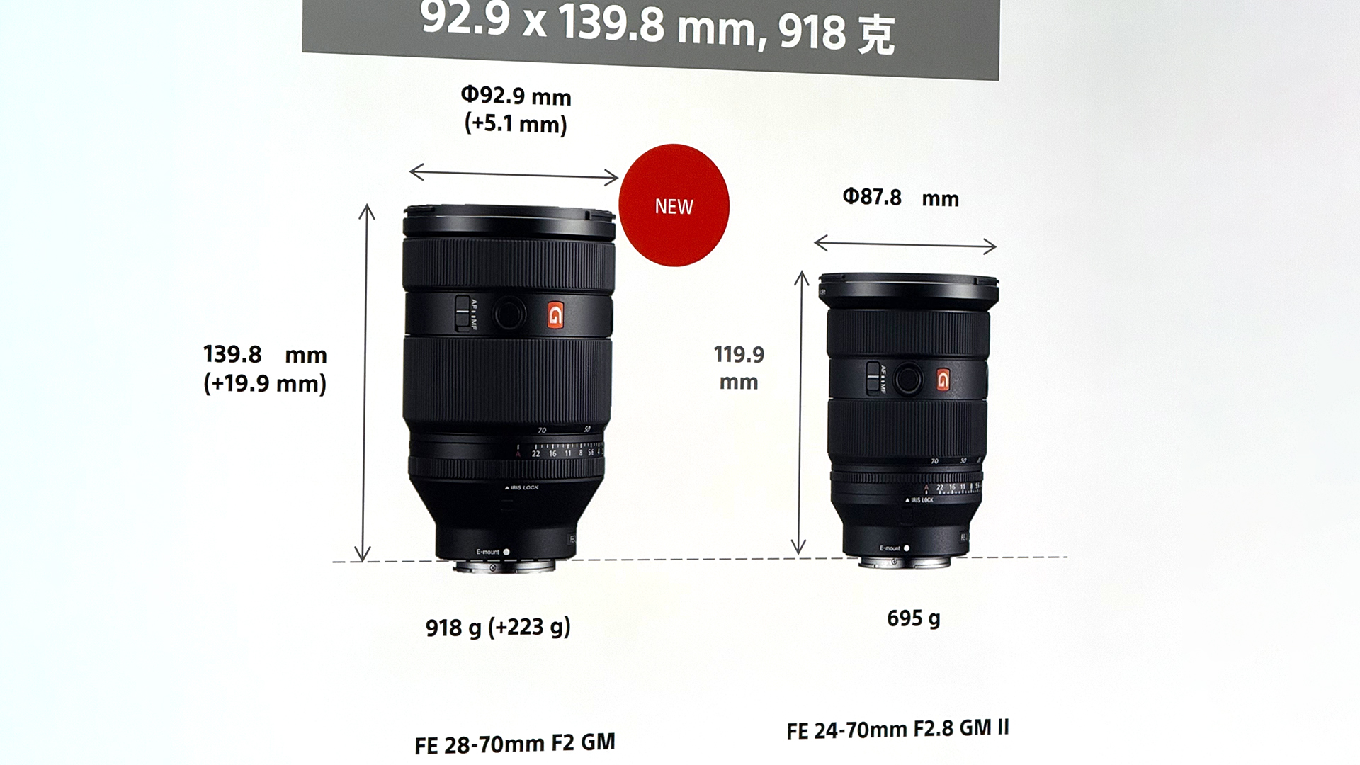 Sony 首款恆定 F2 大光圈標準變焦 G Master 鏡頭  FE 28-70mm F2 GM 將於 12/5 上市，售價 92,980 元