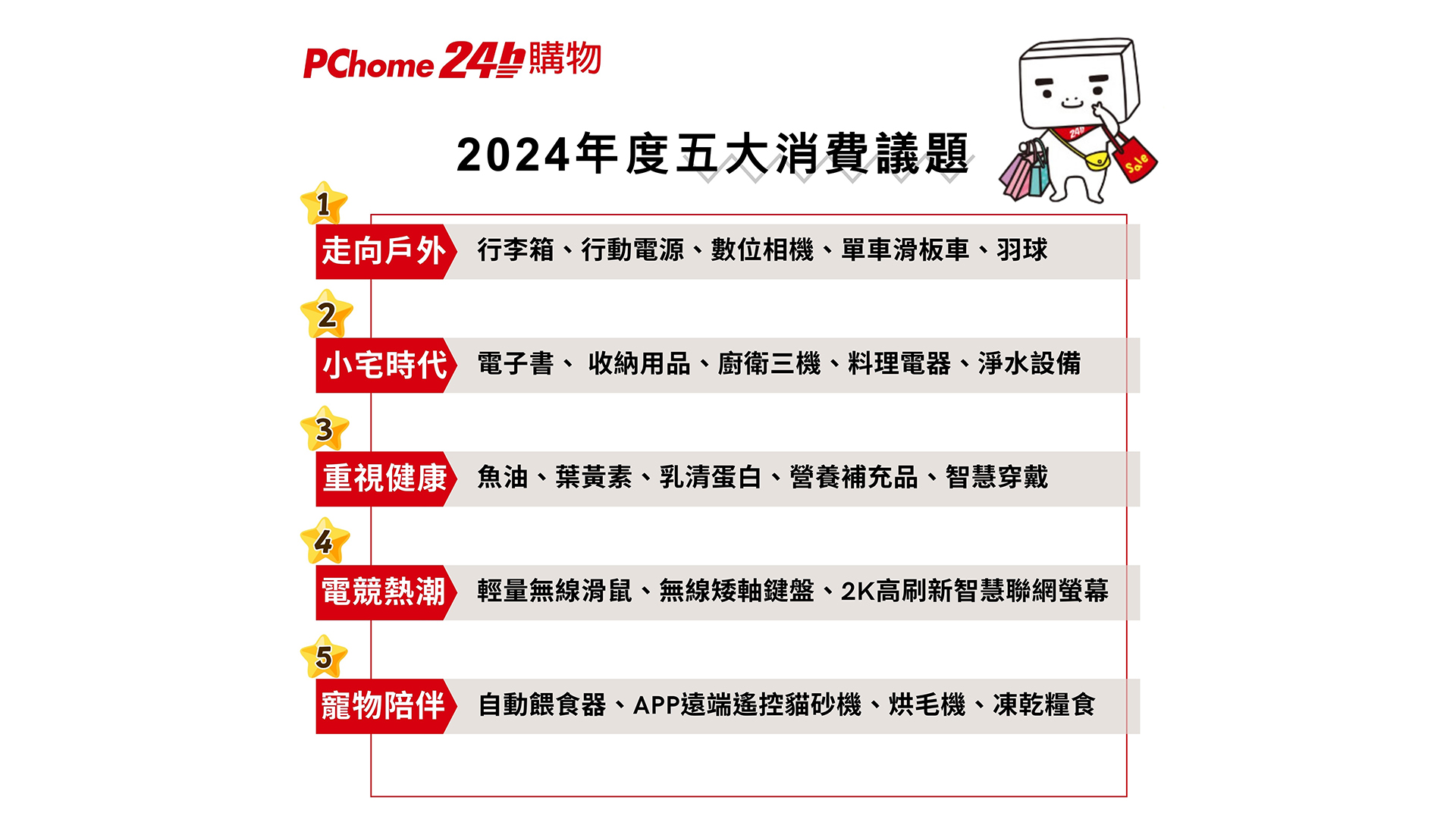 PChome 24h 購物深入剖析 2024 年度全站消費趨勢，揭示五大消費話題