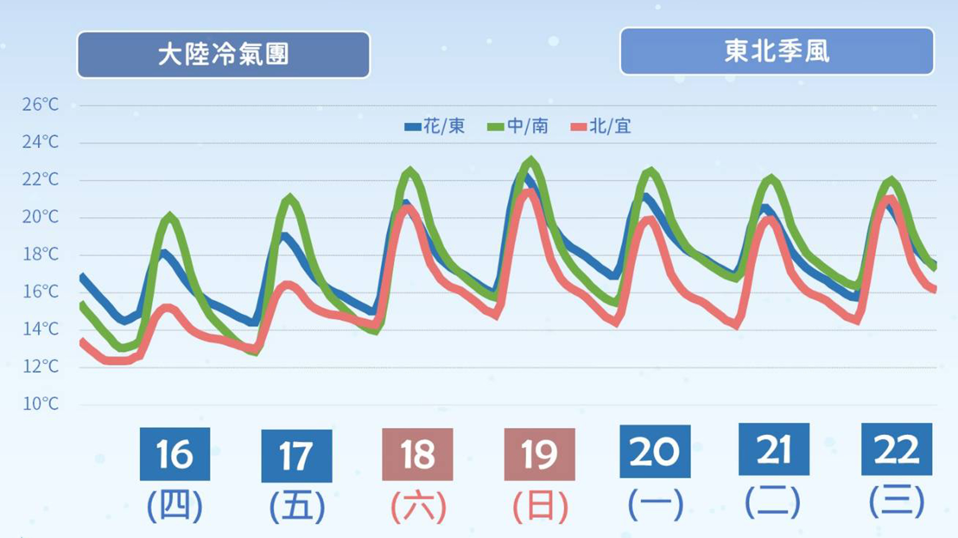 冷吱吱！今最低氣溫苗栗三灣 7.7 度！週日雨炸 3 區！過年前「超強冷氣團」恐再冷一波！