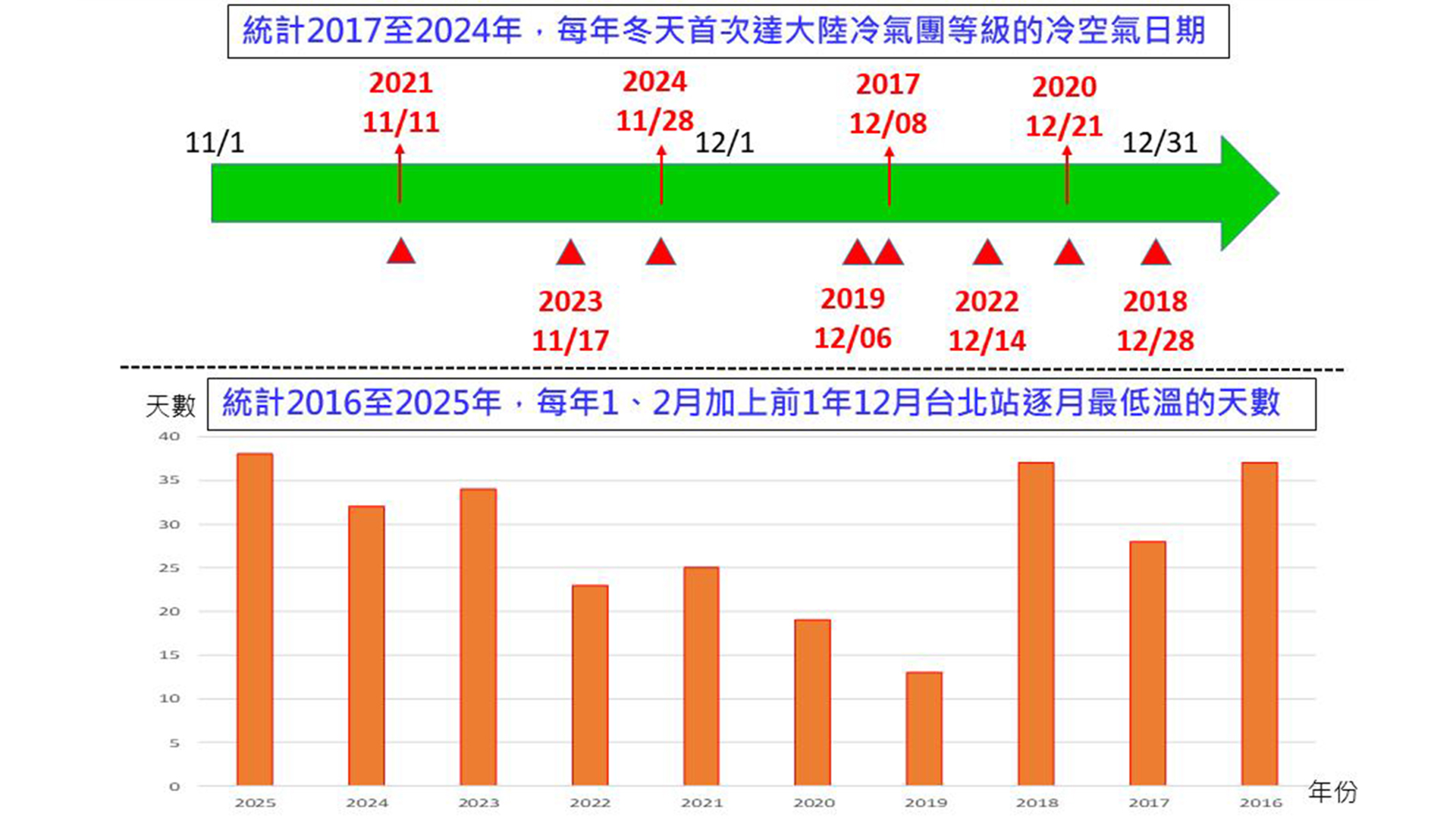 冷好久！14 年來「最冷的冬天」！專家曝：創 3 項紀錄