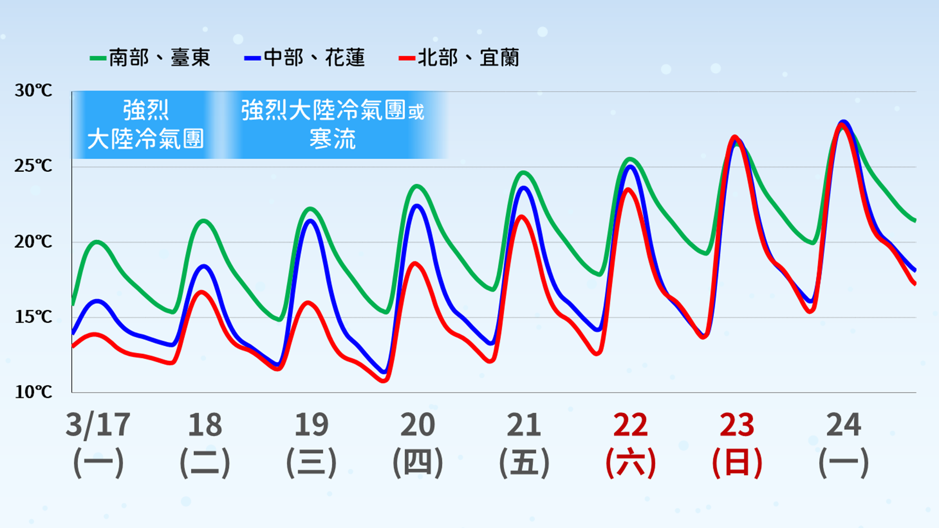 咬牙出門！今明兩天最冷！「7 縣市」急凍不到 10 度！